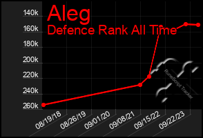 Total Graph of Aleg