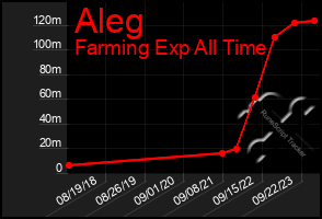 Total Graph of Aleg