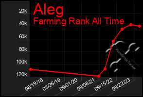 Total Graph of Aleg