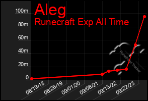 Total Graph of Aleg