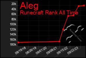 Total Graph of Aleg