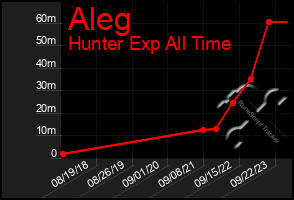 Total Graph of Aleg