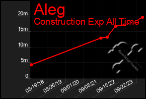 Total Graph of Aleg