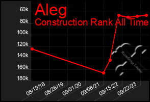 Total Graph of Aleg