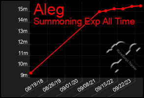 Total Graph of Aleg