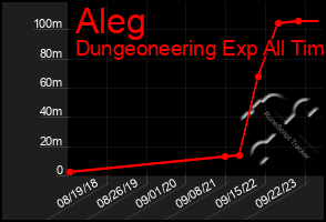 Total Graph of Aleg