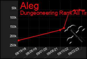 Total Graph of Aleg