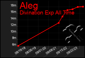 Total Graph of Aleg