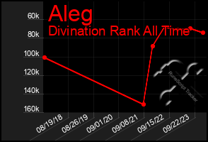 Total Graph of Aleg