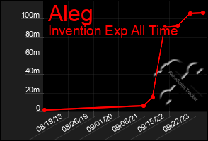 Total Graph of Aleg