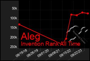 Total Graph of Aleg