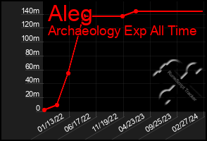 Total Graph of Aleg