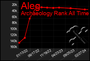 Total Graph of Aleg