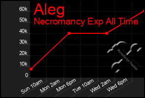 Total Graph of Aleg