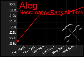 Total Graph of Aleg