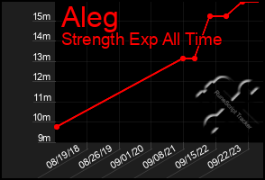 Total Graph of Aleg