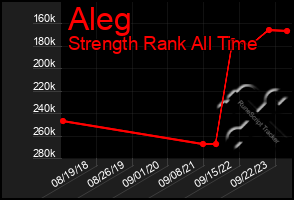 Total Graph of Aleg