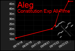 Total Graph of Aleg