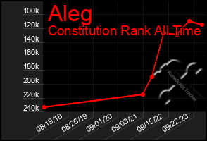 Total Graph of Aleg