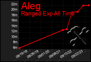 Total Graph of Aleg