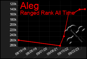 Total Graph of Aleg