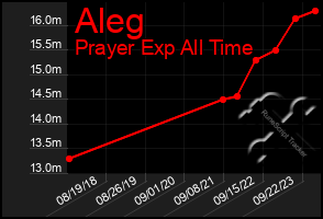 Total Graph of Aleg