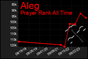 Total Graph of Aleg