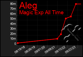 Total Graph of Aleg