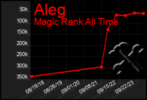 Total Graph of Aleg