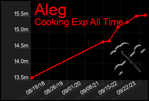 Total Graph of Aleg