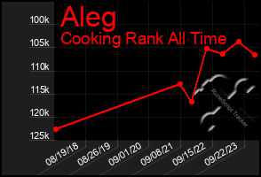 Total Graph of Aleg