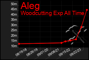 Total Graph of Aleg