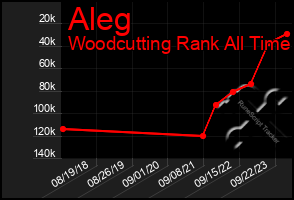 Total Graph of Aleg