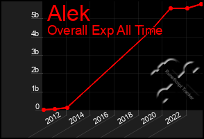 Total Graph of Alek