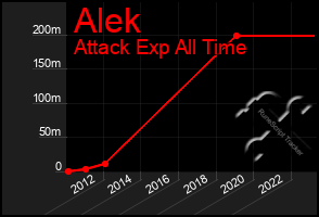 Total Graph of Alek