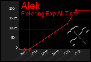 Total Graph of Alek