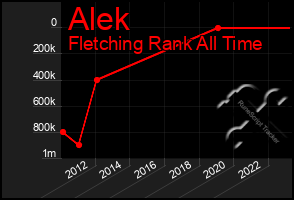 Total Graph of Alek