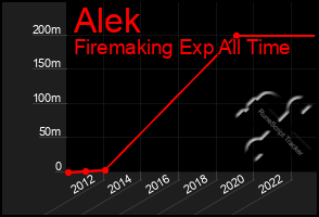 Total Graph of Alek