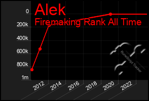 Total Graph of Alek