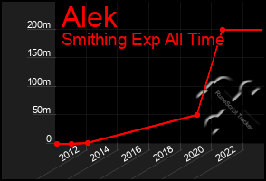 Total Graph of Alek