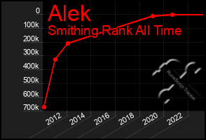 Total Graph of Alek