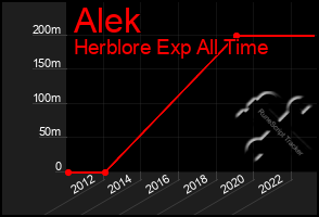 Total Graph of Alek