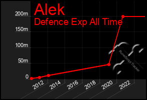 Total Graph of Alek