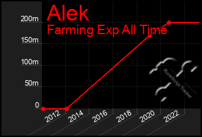 Total Graph of Alek