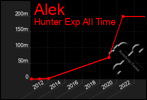 Total Graph of Alek