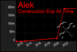 Total Graph of Alek