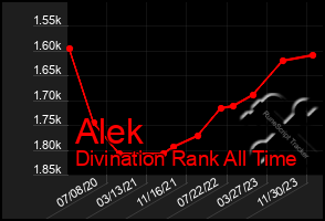 Total Graph of Alek