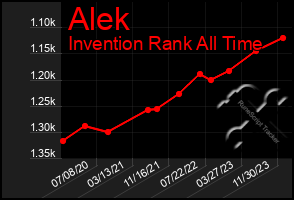 Total Graph of Alek