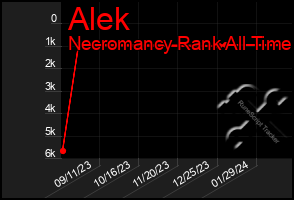 Total Graph of Alek