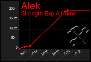 Total Graph of Alek